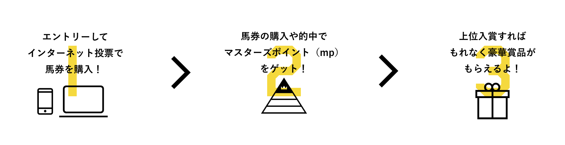 1 エントリーしてインターネット投票で馬券を購入！ 2 馬券の購入や的中でマスターズポイント（mp）をゲット！ 3 上位入賞すればもれなく豪華賞品がもらえるよ！