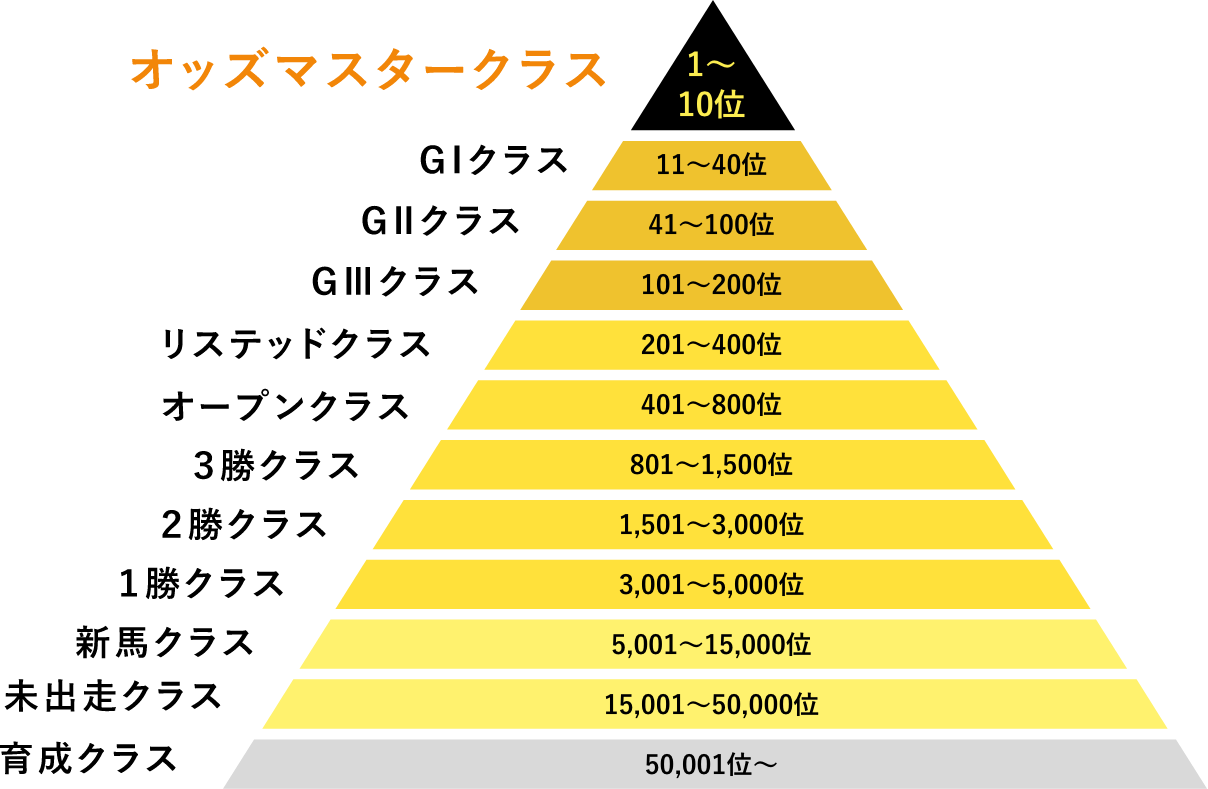 ランキングクラス分けのピラミッド図